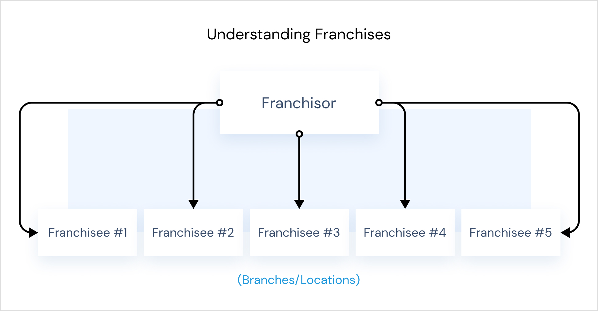 What is franchise accounting?